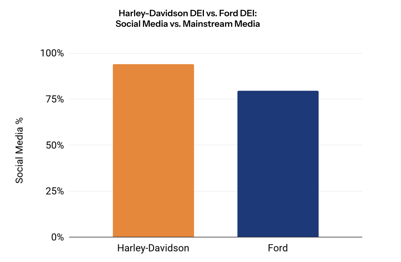 Different Channels, Different Reactions: Harley-Davidson vs. Ford DEI
