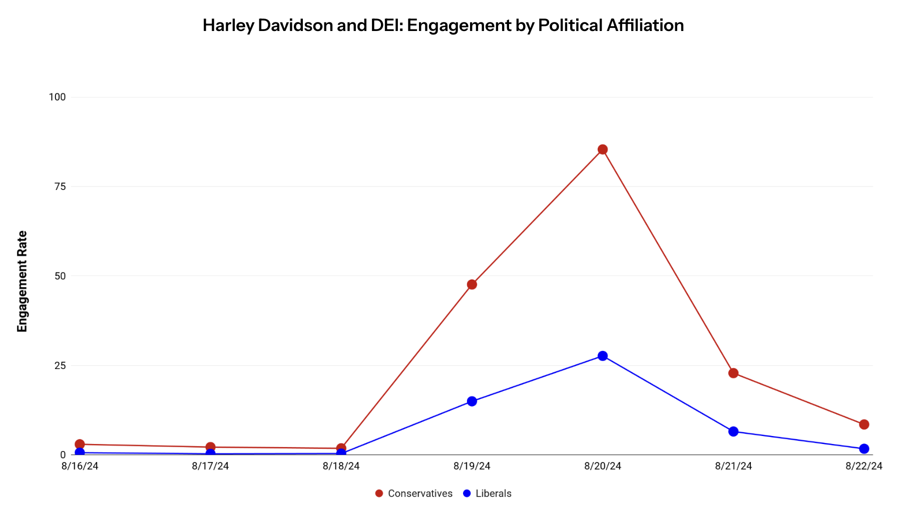 Harley-Davidson’s DEI Shift: The Echo Chamber