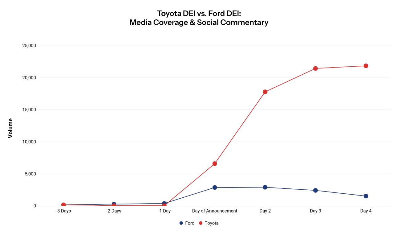 Toyota’s DEI U-Turn