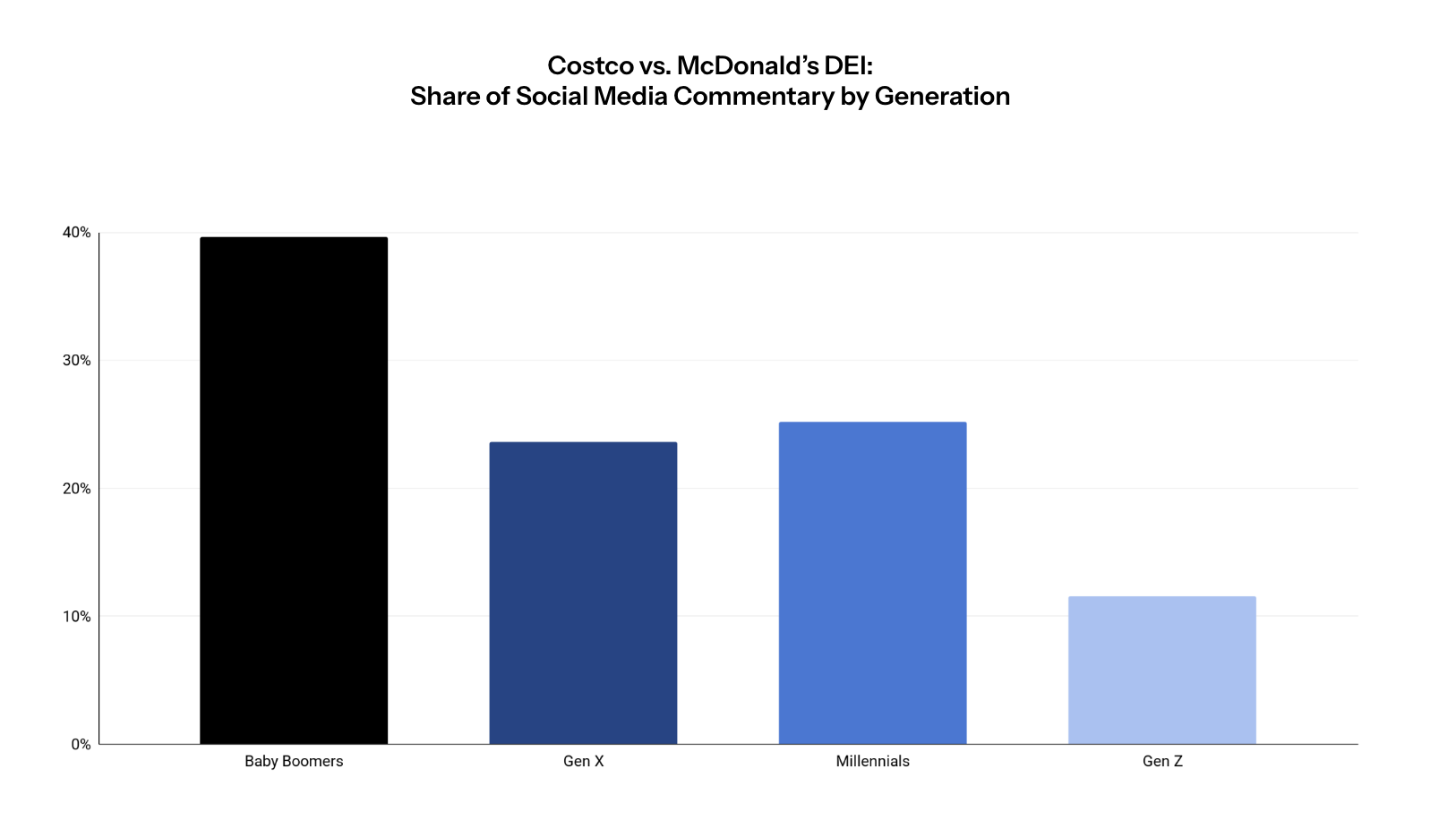 Costco vs. McDonald’s: A Generational DEI Showdown